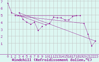 Courbe du refroidissement olien pour Belmullet