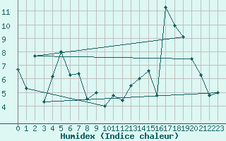 Courbe de l'humidex pour Vicosoprano