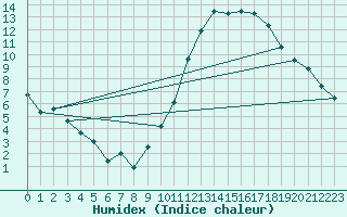 Courbe de l'humidex pour Ambrieu (01)