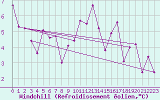 Courbe du refroidissement olien pour Xinzo de Limia