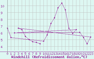 Courbe du refroidissement olien pour Brive-Souillac (19)