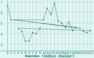 Courbe de l'humidex pour Pilatus