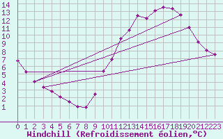 Courbe du refroidissement olien pour Ile d