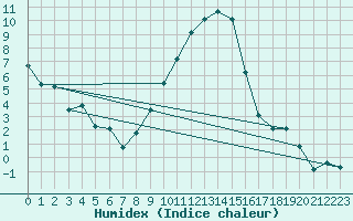 Courbe de l'humidex pour Gsgen