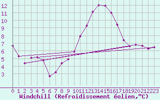 Courbe du refroidissement olien pour Leign-les-Bois (86)