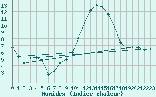 Courbe de l'humidex pour Leign-les-Bois (86)