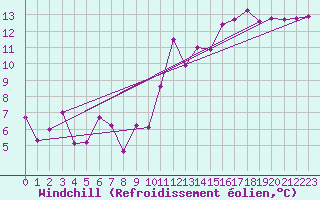 Courbe du refroidissement olien pour Saint-Girons (09)