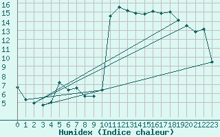 Courbe de l'humidex pour Ble - Binningen (Sw)