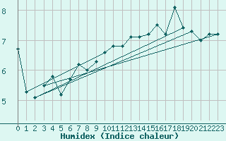 Courbe de l'humidex pour Saint-Paul-lez-Durance (13)