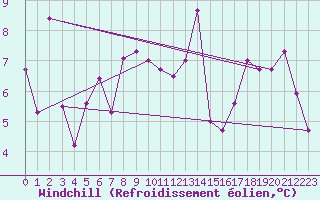 Courbe du refroidissement olien pour Nordstraum I Kvaenangen