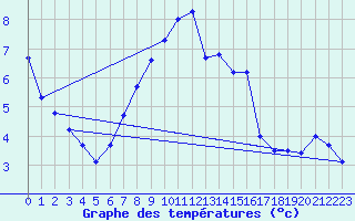 Courbe de tempratures pour Gumpoldskirchen