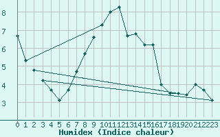 Courbe de l'humidex pour Gumpoldskirchen