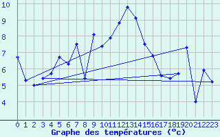 Courbe de tempratures pour Plaffeien-Oberschrot