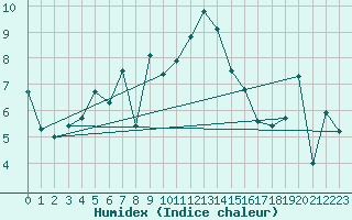 Courbe de l'humidex pour Plaffeien-Oberschrot