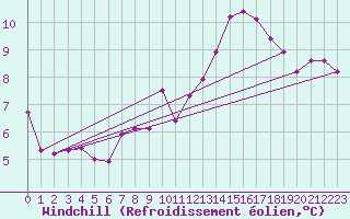 Courbe du refroidissement olien pour Tudela