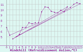 Courbe du refroidissement olien pour Nice (06)