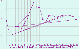 Courbe du refroidissement olien pour Kempten