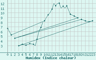 Courbe de l'humidex pour Casement Aerodrome