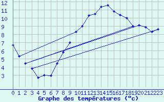 Courbe de tempratures pour Cressier