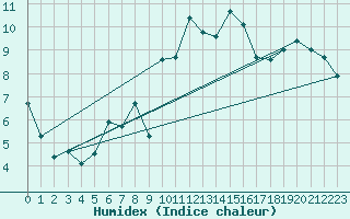 Courbe de l'humidex pour Solenzara - Base arienne (2B)