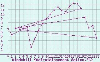Courbe du refroidissement olien pour Coltines (15)