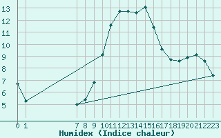 Courbe de l'humidex pour San Chierlo (It)