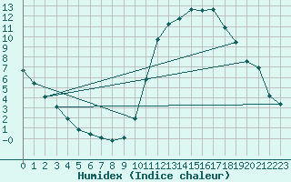 Courbe de l'humidex pour La Baeza (Esp)