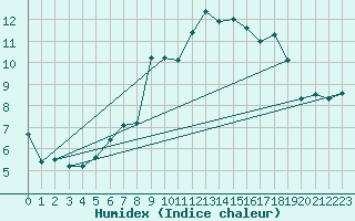 Courbe de l'humidex pour Napf (Sw)