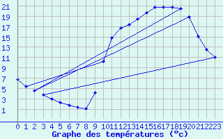 Courbe de tempratures pour Amur (79)