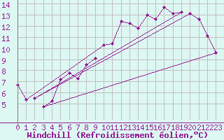 Courbe du refroidissement olien pour Muirancourt (60)