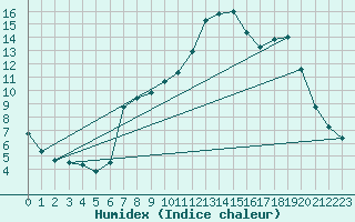 Courbe de l'humidex pour Gumpoldskirchen