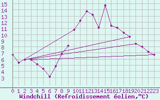 Courbe du refroidissement olien pour Cervera de Pisuerga