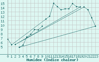 Courbe de l'humidex pour Muirancourt (60)