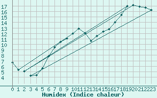 Courbe de l'humidex pour Church Lawford