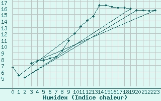 Courbe de l'humidex pour Niort (79)