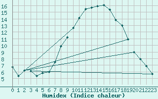 Courbe de l'humidex pour Rohrbach