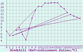 Courbe du refroidissement olien pour Mullingar