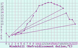 Courbe du refroidissement olien pour Bad Gleichenberg