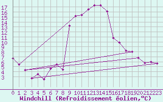 Courbe du refroidissement olien pour Robbia