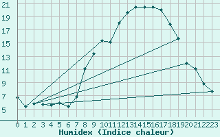 Courbe de l'humidex pour Locarno-Magadino