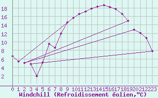 Courbe du refroidissement olien pour Memmingen