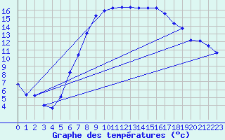 Courbe de tempratures pour Kramolin-Kosetice