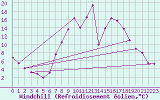 Courbe du refroidissement olien pour Vitigudino