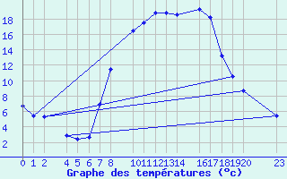 Courbe de tempratures pour Bielsa