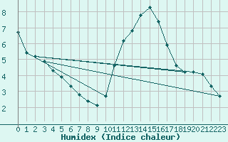 Courbe de l'humidex pour Neuville-de-Poitou (86)