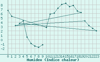 Courbe de l'humidex pour Preonzo (Sw)