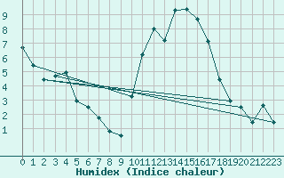 Courbe de l'humidex pour Nantes (44)