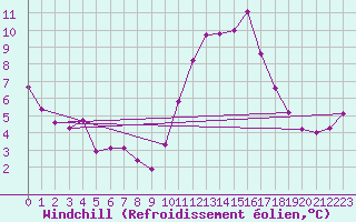 Courbe du refroidissement olien pour Lignerolles (03)