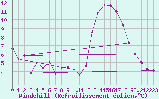 Courbe du refroidissement olien pour Ambrieu (01)