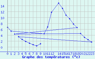 Courbe de tempratures pour Lasfaillades (81)